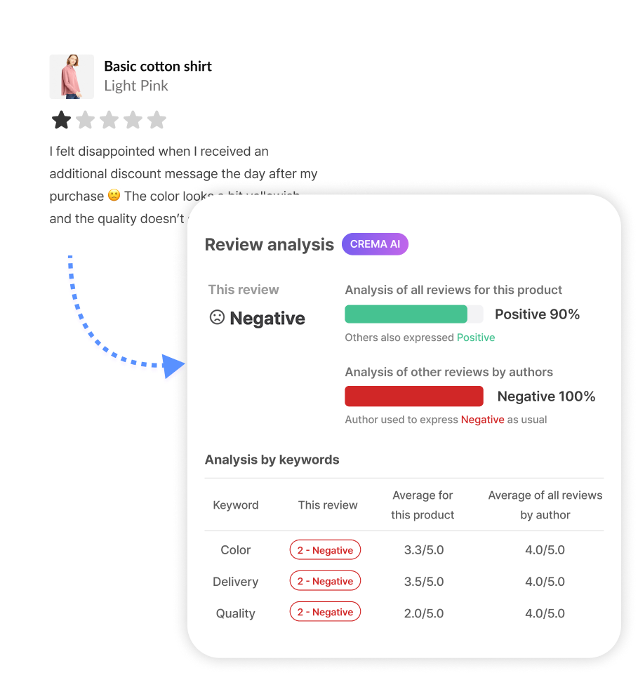 CREMA REVIEW_review management_AI insights